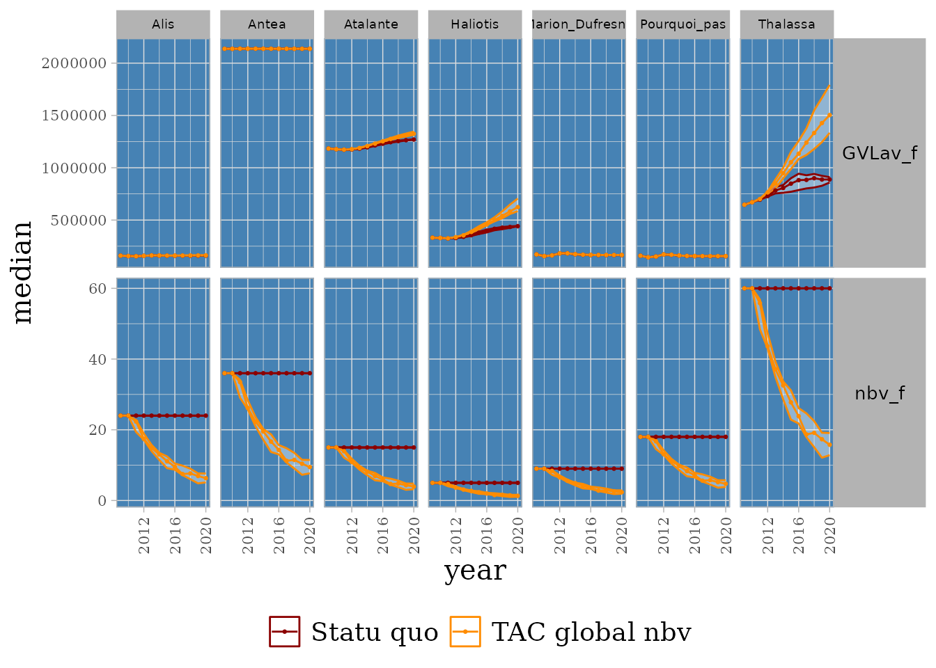 \label{fig:figs}Evolution des variables économiques pour les flottilles modélisées. 5 runs.