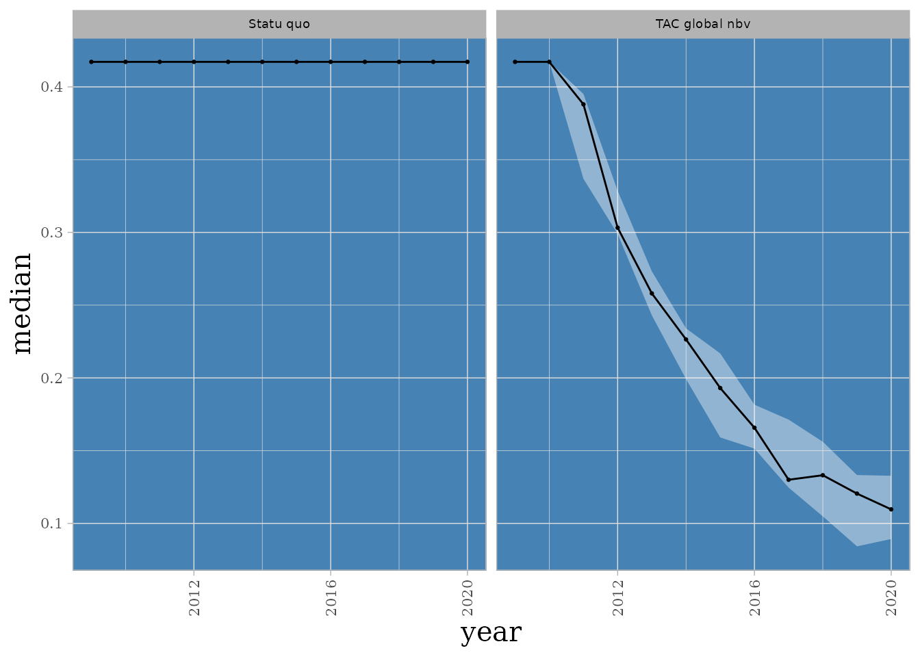 \label{fig:figs}Evolution du Fbar dans le cas de l'espèce COR. 5 runs.