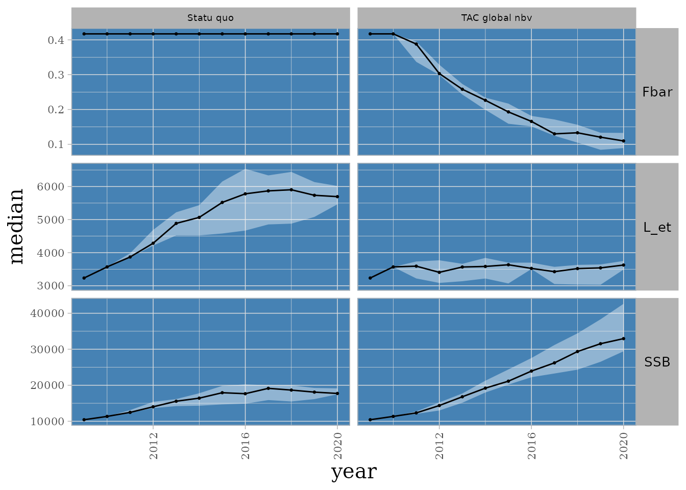 \label{fig:figs}Evolution des variables biologiques dans le cas de l'espèce COR. 5 runs.